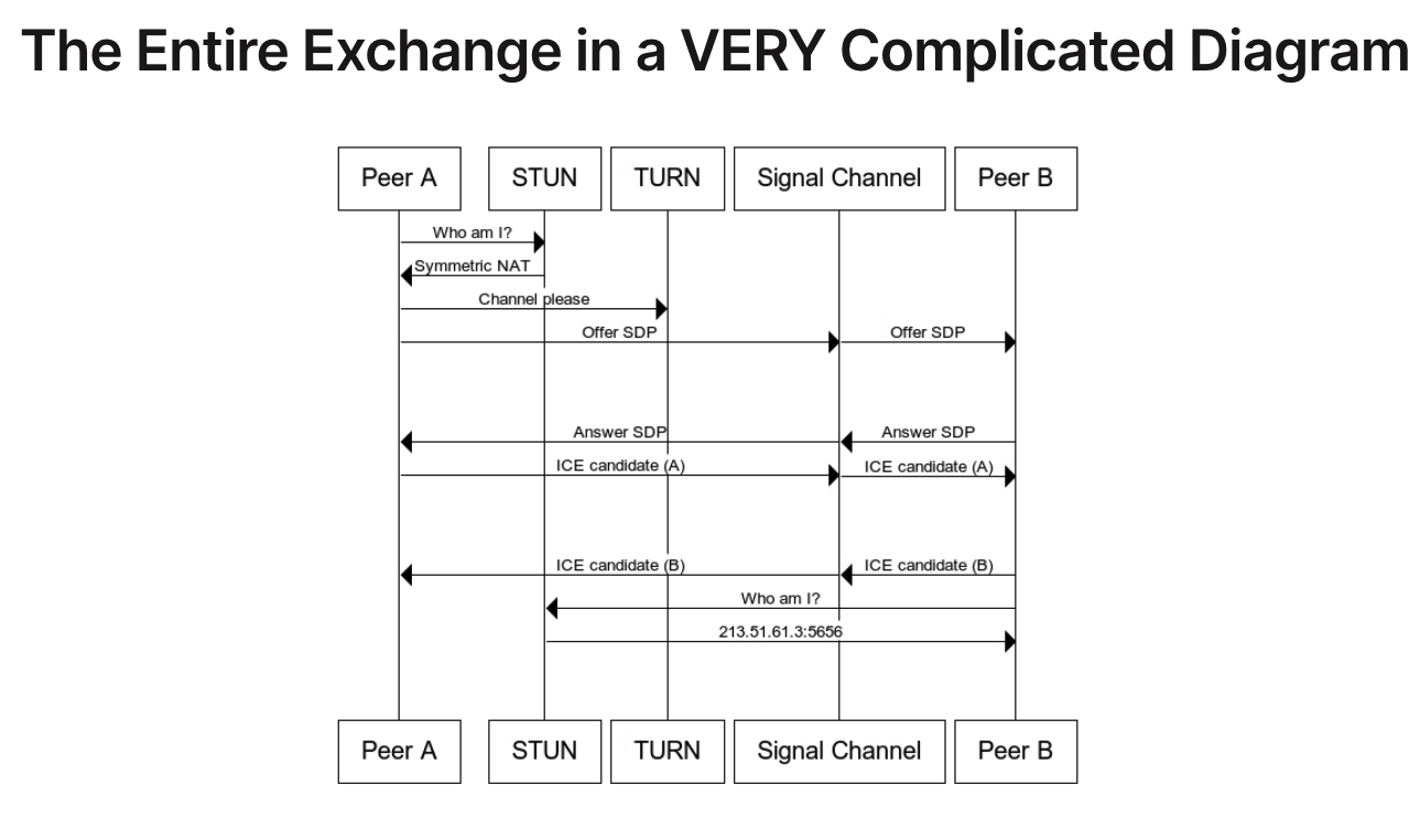 Sequence diagram of Peer A, STUN, TURN, the signal channel and Peer B exchanging SDP offer, answer and ICE candidates