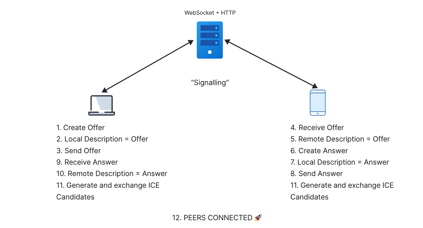 Two peers exchanging offer and answer through a WebSocket and HTTP signaling server, then exchanging ICE candidates until peers are connected